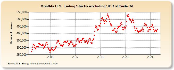 U.S. Ending Stocks excluding SPR of Crude Oil (Thousand Barrels)