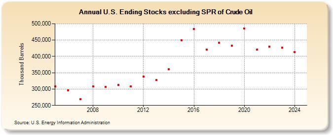 U.S. Ending Stocks excluding SPR of Crude Oil (Thousand Barrels)