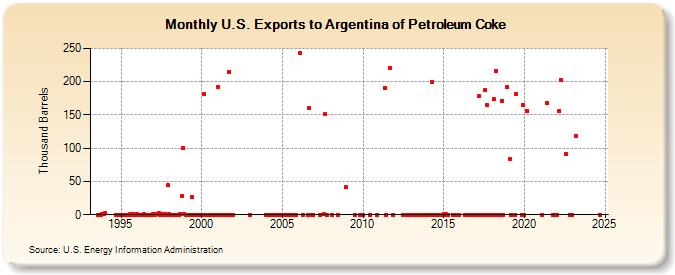 U.S. Exports to Argentina of Petroleum Coke (Thousand Barrels)