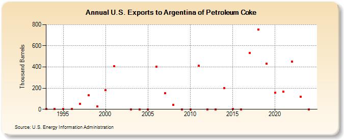 U.S. Exports to Argentina of Petroleum Coke (Thousand Barrels)