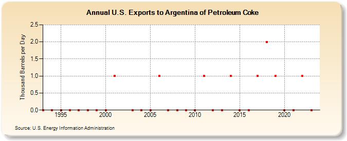 U.S. Exports to Argentina of Petroleum Coke (Thousand Barrels per Day)