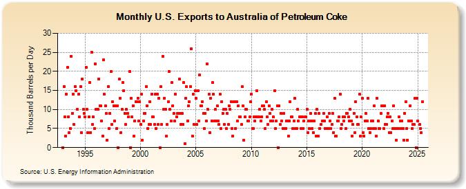 U.S. Exports to Australia of Petroleum Coke (Thousand Barrels per Day)