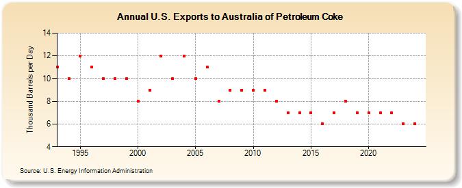 U.S. Exports to Australia of Petroleum Coke (Thousand Barrels per Day)