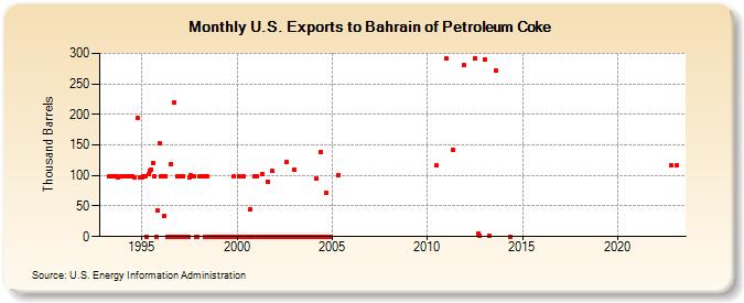 U.S. Exports to Bahrain of Petroleum Coke (Thousand Barrels)