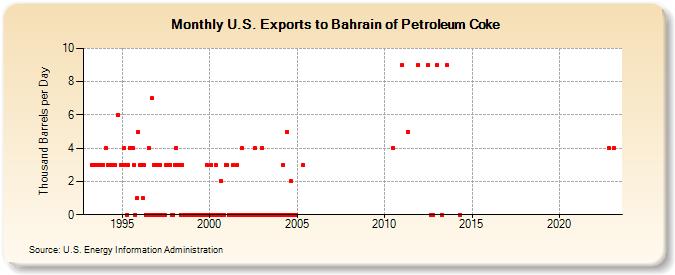 U.S. Exports to Bahrain of Petroleum Coke (Thousand Barrels per Day)