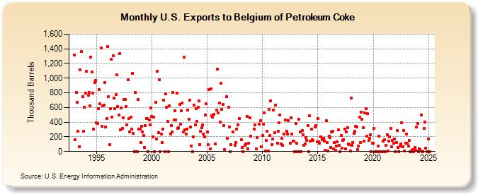 U.S. Exports to Belgium of Petroleum Coke (Thousand Barrels)