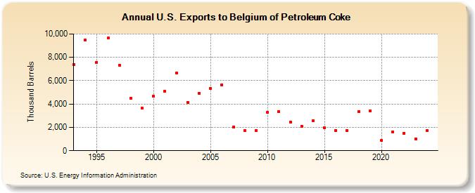 U.S. Exports to Belgium of Petroleum Coke (Thousand Barrels)