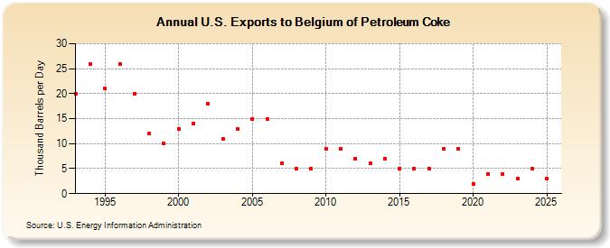 U.S. Exports to Belgium of Petroleum Coke (Thousand Barrels per Day)