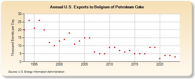 U.S. Exports to Belgium of Petroleum Coke (Thousand Barrels per Day)