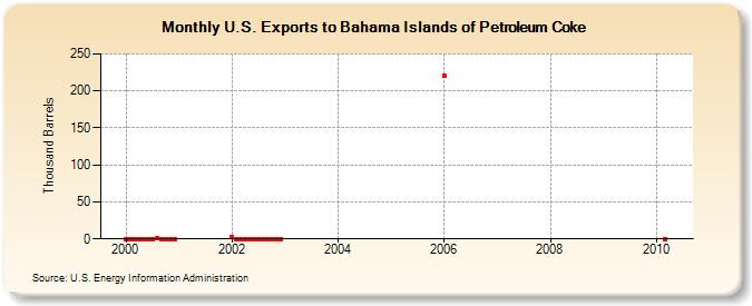 U.S. Exports to Bahama Islands of Petroleum Coke (Thousand Barrels)