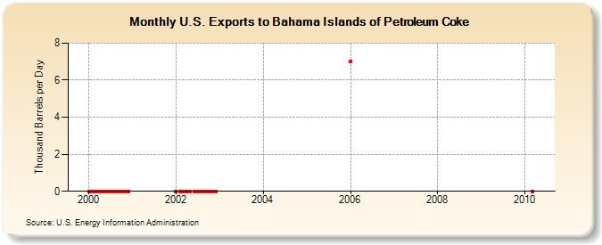 U.S. Exports to Bahama Islands of Petroleum Coke (Thousand Barrels per Day)