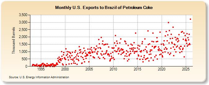 U.S. Exports to Brazil of Petroleum Coke (Thousand Barrels)