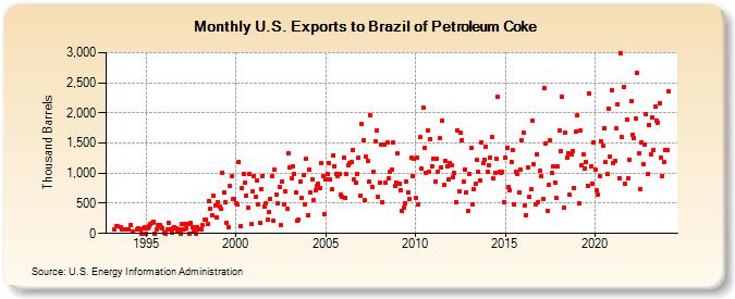 U.S. Exports to Brazil of Petroleum Coke (Thousand Barrels)