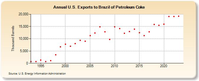 U.S. Exports to Brazil of Petroleum Coke (Thousand Barrels)