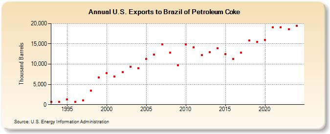 U.S. Exports to Brazil of Petroleum Coke (Thousand Barrels)