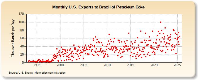 U.S. Exports to Brazil of Petroleum Coke (Thousand Barrels per Day)