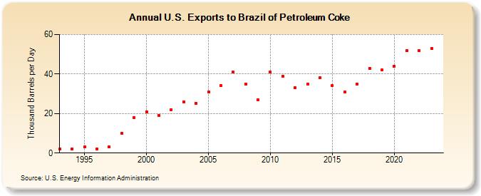 U.S. Exports to Brazil of Petroleum Coke (Thousand Barrels per Day)