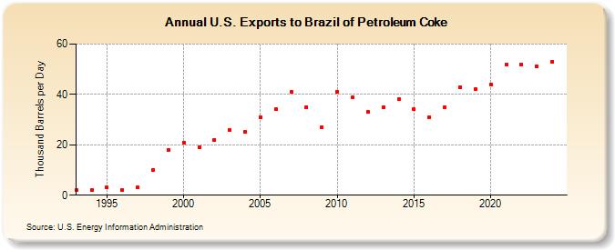 U.S. Exports to Brazil of Petroleum Coke (Thousand Barrels per Day)