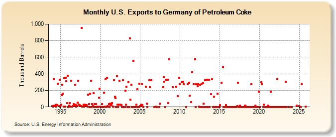 U.S. Exports to Germany of Petroleum Coke (Thousand Barrels)