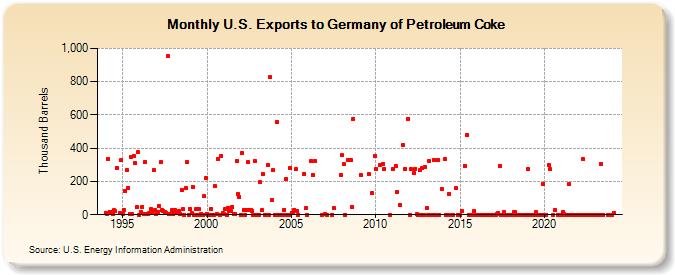 U.S. Exports to Germany of Petroleum Coke (Thousand Barrels)
