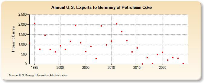 U.S. Exports to Germany of Petroleum Coke (Thousand Barrels)