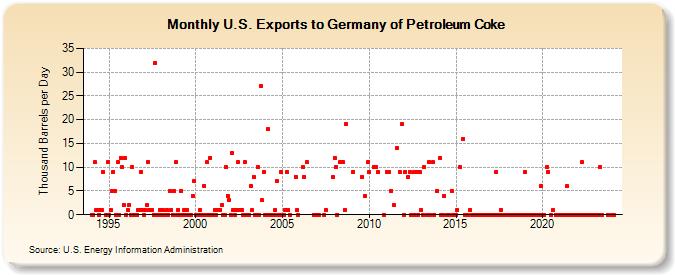 U.S. Exports to Germany of Petroleum Coke (Thousand Barrels per Day)