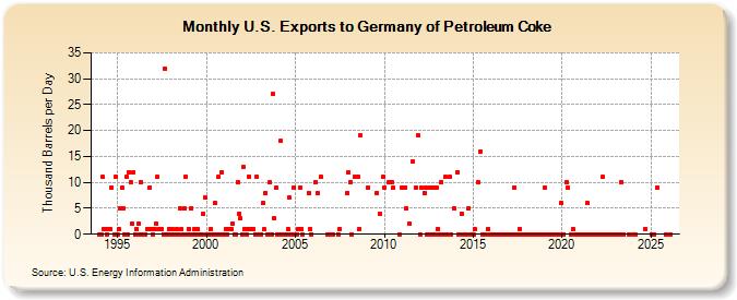 U.S. Exports to Germany of Petroleum Coke (Thousand Barrels per Day)