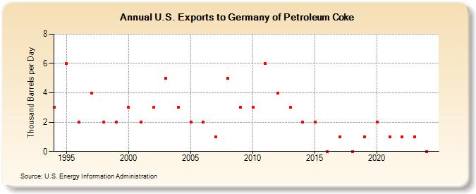 U.S. Exports to Germany of Petroleum Coke (Thousand Barrels per Day)