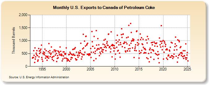 U.S. Exports to Canada of Petroleum Coke (Thousand Barrels)