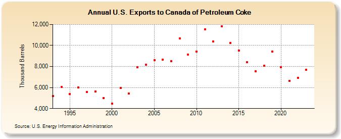 U.S. Exports to Canada of Petroleum Coke (Thousand Barrels)