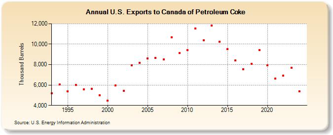 U.S. Exports to Canada of Petroleum Coke (Thousand Barrels)