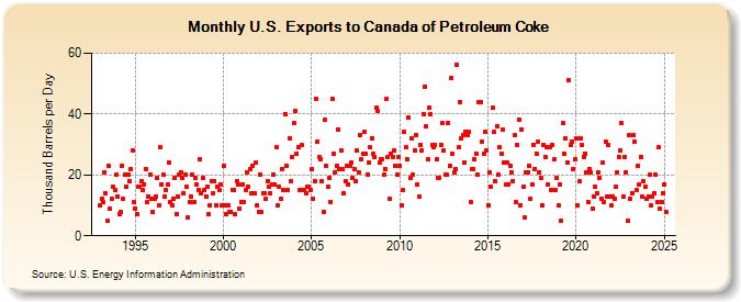 U.S. Exports to Canada of Petroleum Coke (Thousand Barrels per Day)