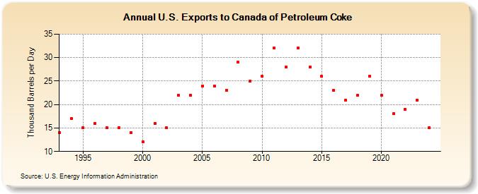 U.S. Exports to Canada of Petroleum Coke (Thousand Barrels per Day)