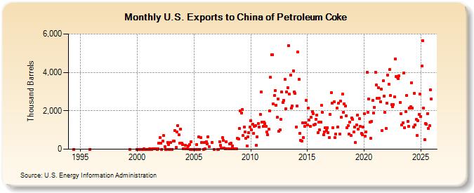 U.S. Exports to China of Petroleum Coke (Thousand Barrels)
