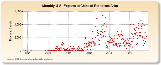 U.S. Exports to China of Petroleum Coke (Thousand Barrels)