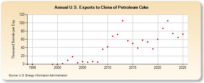 U.S. Exports to China of Petroleum Coke (Thousand Barrels per Day)