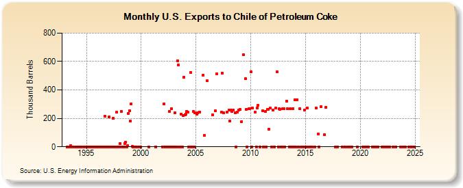 U.S. Exports to Chile of Petroleum Coke (Thousand Barrels)