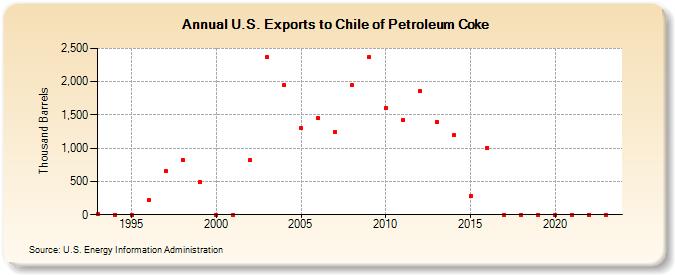 U.S. Exports to Chile of Petroleum Coke (Thousand Barrels)