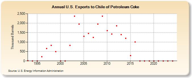 U.S. Exports to Chile of Petroleum Coke (Thousand Barrels)