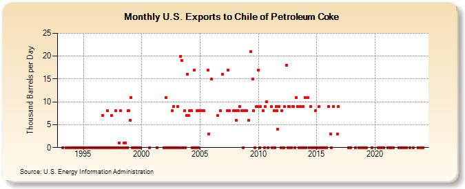 U.S. Exports to Chile of Petroleum Coke (Thousand Barrels per Day)