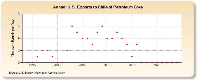 U.S. Exports to Chile of Petroleum Coke (Thousand Barrels per Day)