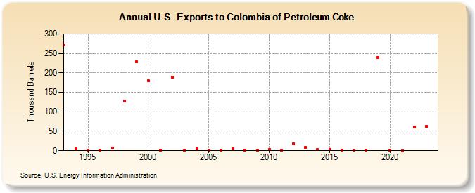 U.S. Exports to Colombia of Petroleum Coke (Thousand Barrels)