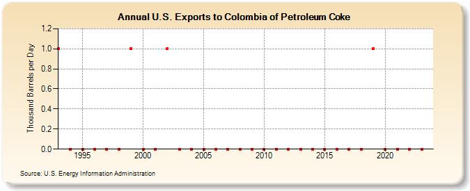 U.S. Exports to Colombia of Petroleum Coke (Thousand Barrels per Day)