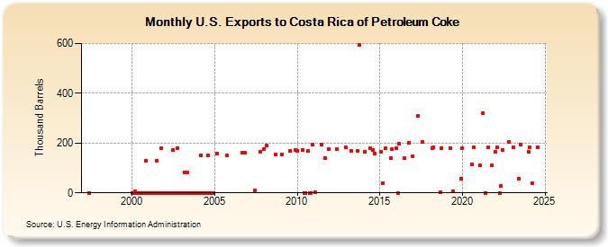 U.S. Exports to Costa Rica of Petroleum Coke (Thousand Barrels)