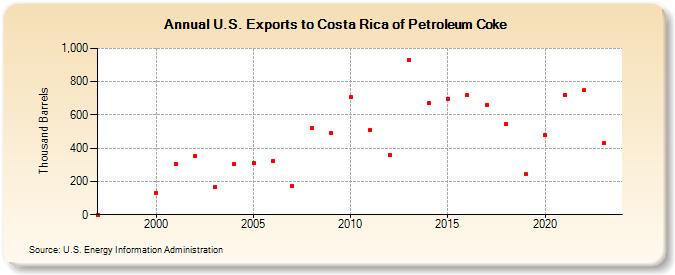 U.S. Exports to Costa Rica of Petroleum Coke (Thousand Barrels)