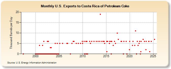 U.S. Exports to Costa Rica of Petroleum Coke (Thousand Barrels per Day)