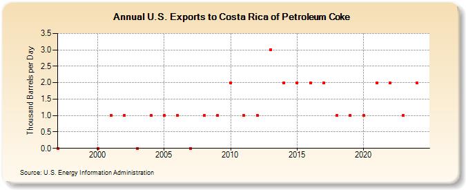 U.S. Exports to Costa Rica of Petroleum Coke (Thousand Barrels per Day)