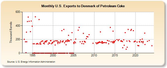 U.S. Exports to Denmark of Petroleum Coke (Thousand Barrels)