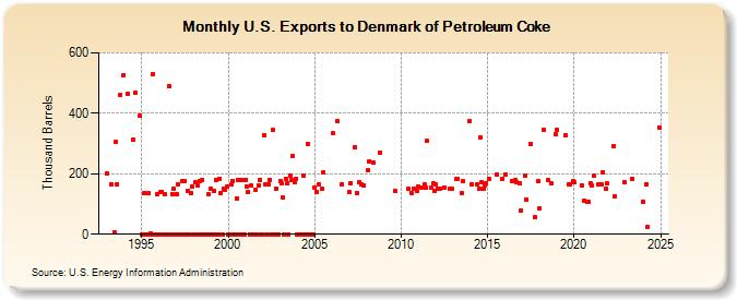 U.S. Exports to Denmark of Petroleum Coke (Thousand Barrels)