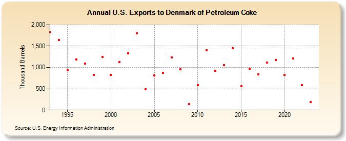 U.S. Exports to Denmark of Petroleum Coke (Thousand Barrels)